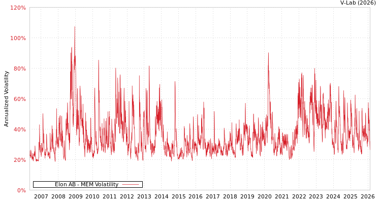 graph of Elon AB MEM