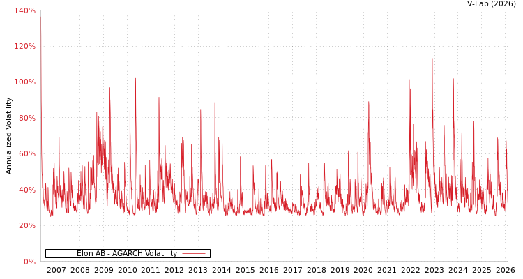 graph of Elon AB AGARCH