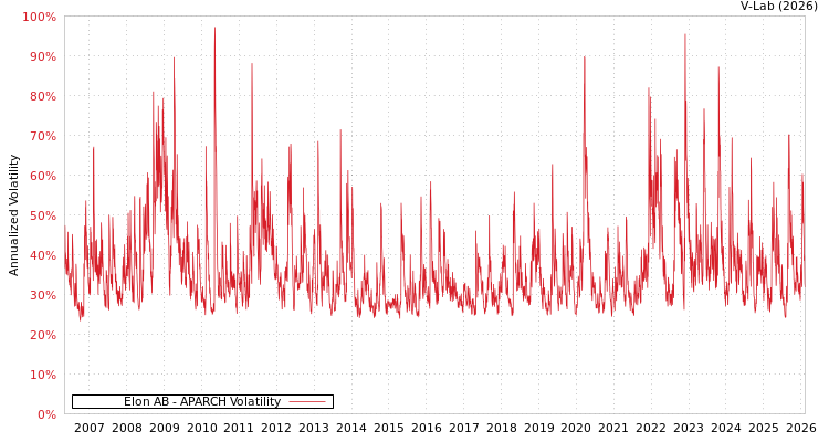 graph of Elon AB APARCH