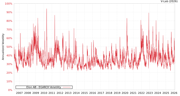 graph of Elon AB EGARCH
