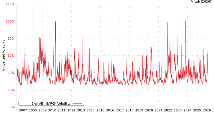 graph of Elon AB GARCH