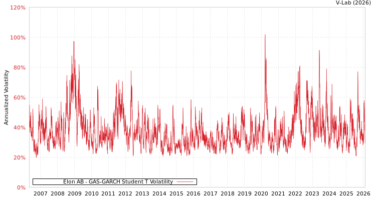 graph of Elon AB GAS-GARCH-T