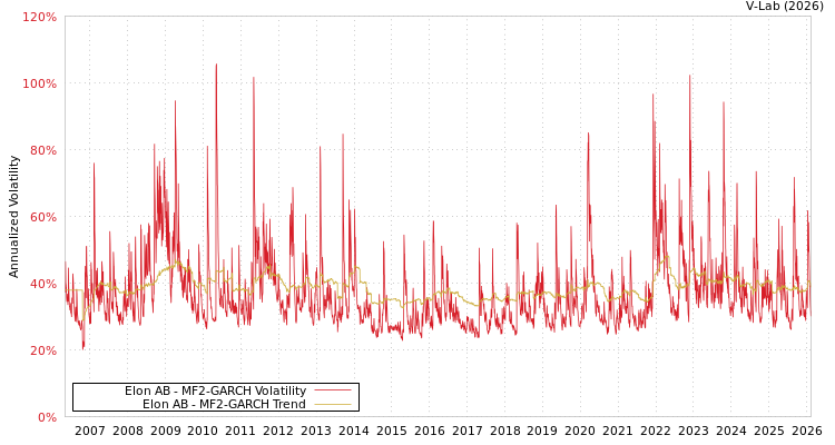 graph of Elon AB MF2-GARCH