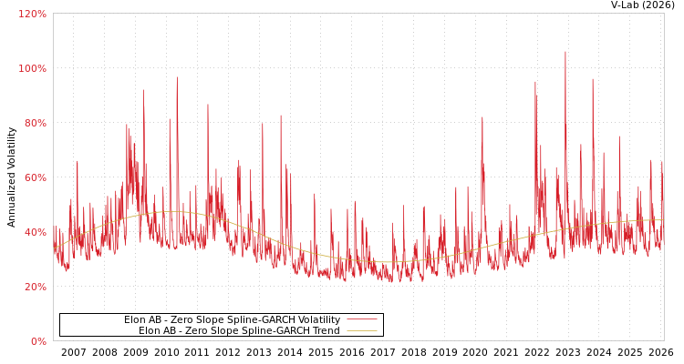 graph of Elon AB S0GARCH