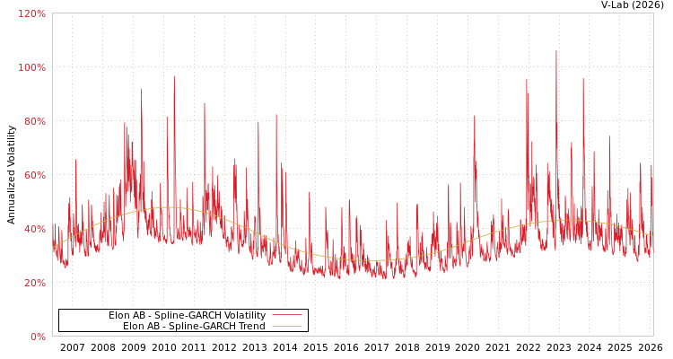 graph of Elon AB SGARCH