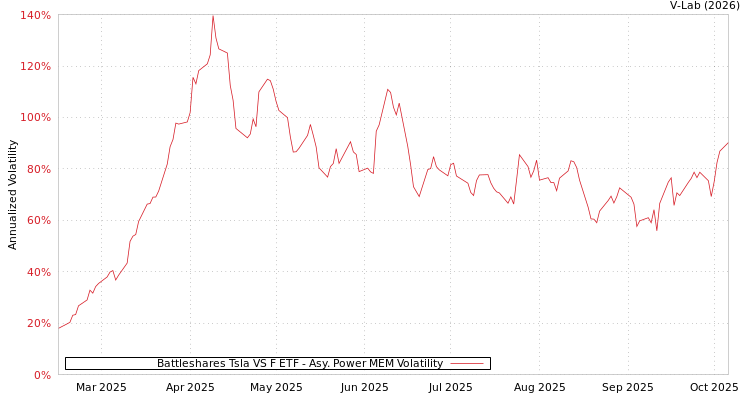 graph of Battleshares Tsla VS F ETF APMEM