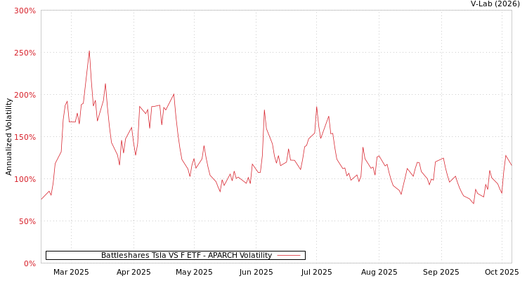 graph of Battleshares Tsla VS F ETF APARCH