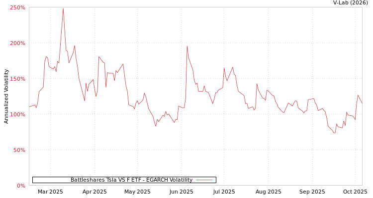 graph of Battleshares Tsla VS F ETF EGARCH
