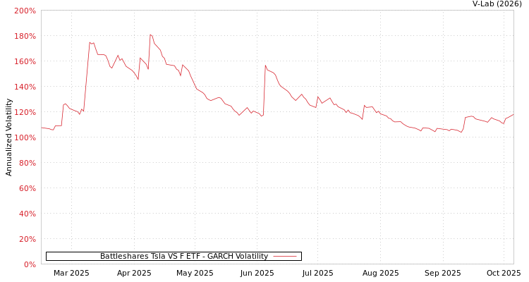graph of Battleshares Tsla VS F ETF GARCH