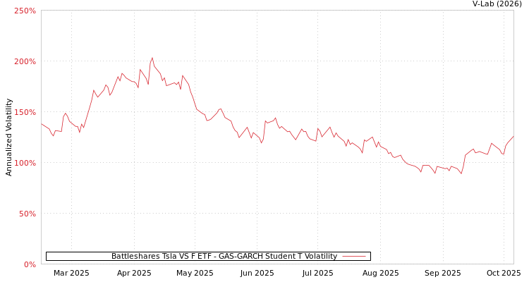 graph of Battleshares Tsla VS F ETF GAS-GARCH-T