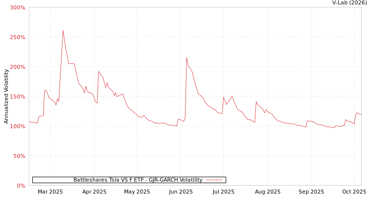 graph of Battleshares Tsla VS F ETF GJR-GARCH