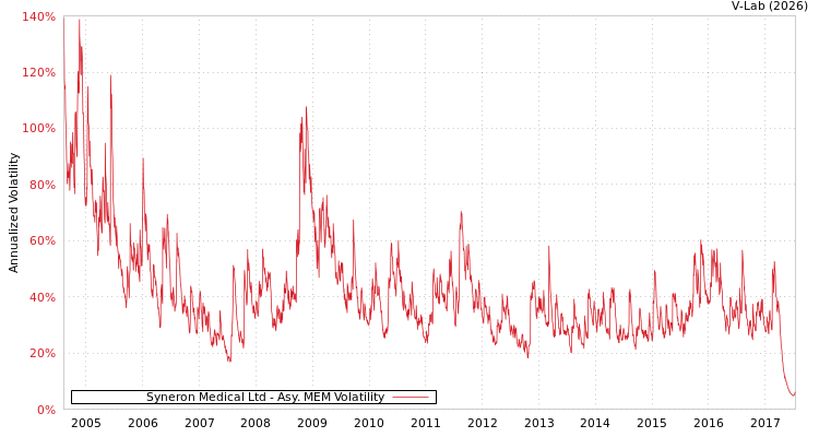 graph of Syneron Medical Ltd AMEM