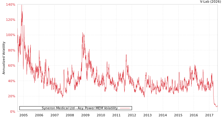 graph of Syneron Medical Ltd APMEM