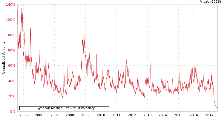 graph of Syneron Medical Ltd MEM