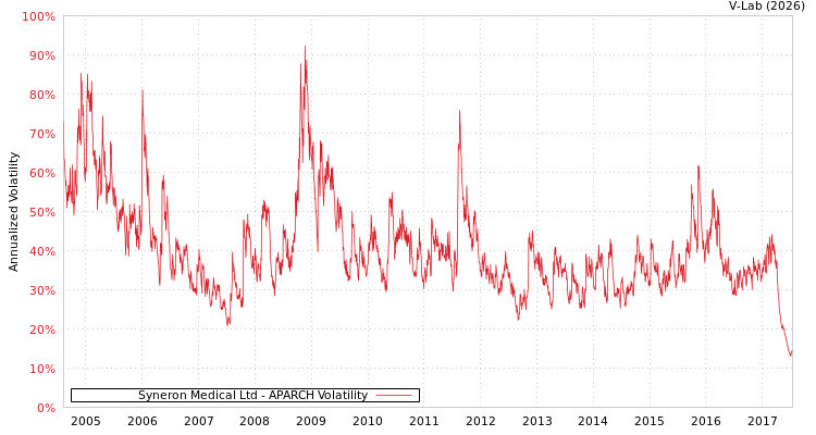 graph of Syneron Medical Ltd APARCH