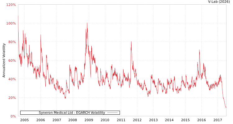 graph of Syneron Medical Ltd EGARCH