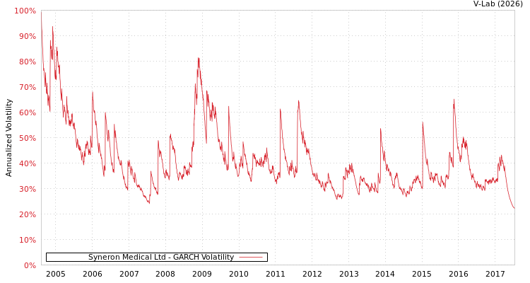 graph of Syneron Medical Ltd GARCH
