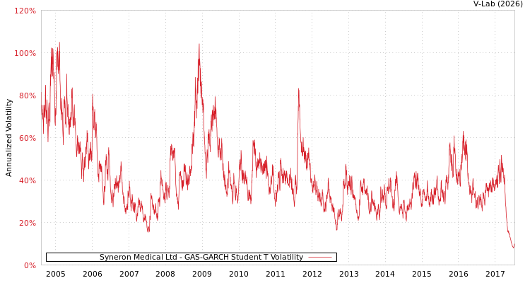 graph of Syneron Medical Ltd GAS-GARCH-T
