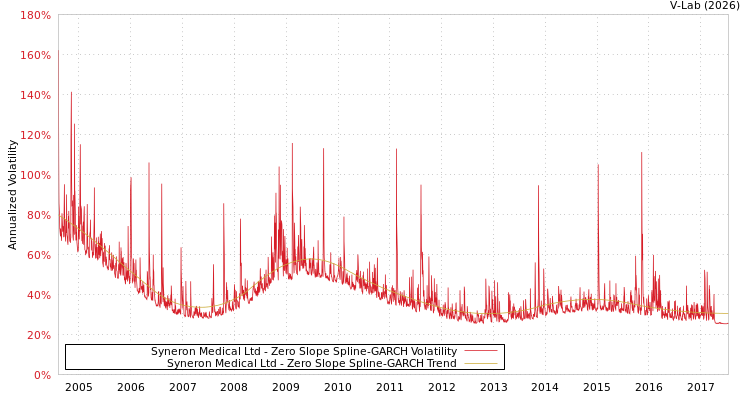 graph of Syneron Medical Ltd S0GARCH