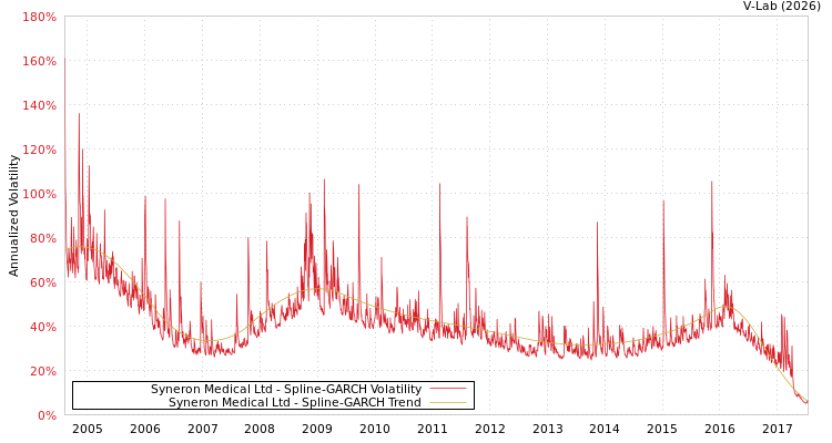 graph of Syneron Medical Ltd SGARCH