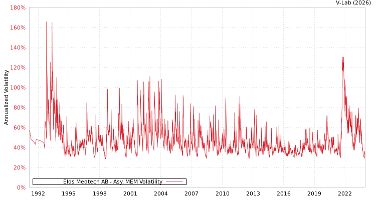 graph of Elos Medtech AB AMEM
