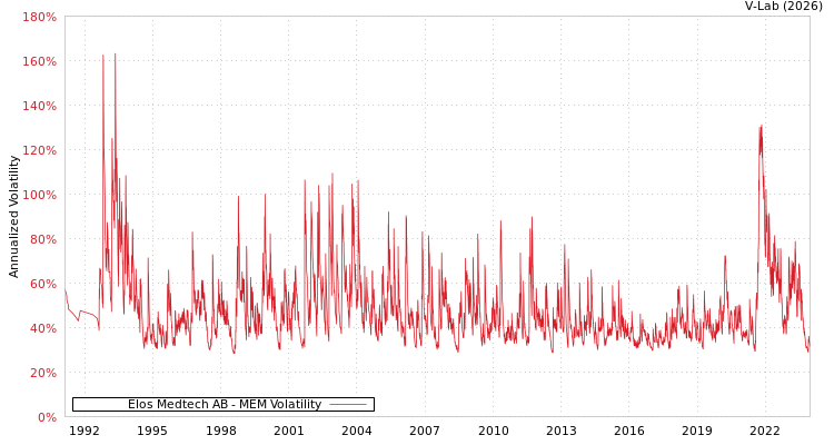 graph of Elos Medtech AB MEM