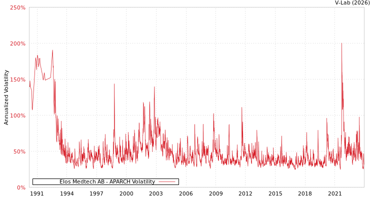 graph of Elos Medtech AB APARCH