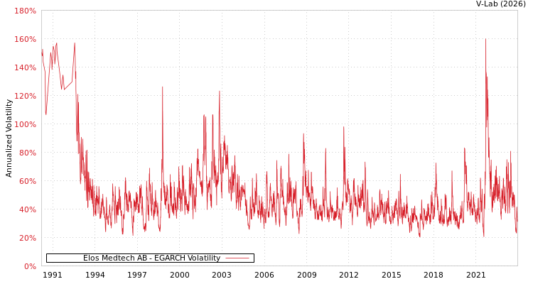 graph of Elos Medtech AB EGARCH
