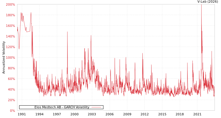 graph of Elos Medtech AB GARCH