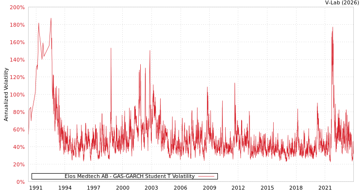 graph of Elos Medtech AB GAS-GARCH-T