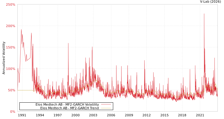 graph of Elos Medtech AB MF2-GARCH