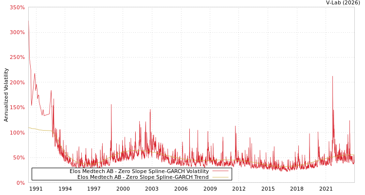 graph of Elos Medtech AB S0GARCH
