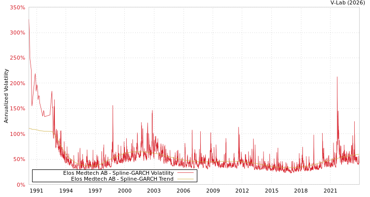 graph of Elos Medtech AB SGARCH
