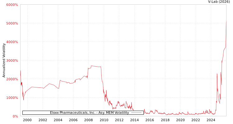graph of Eloxx Pharmaceuticals, Inc. AMEM