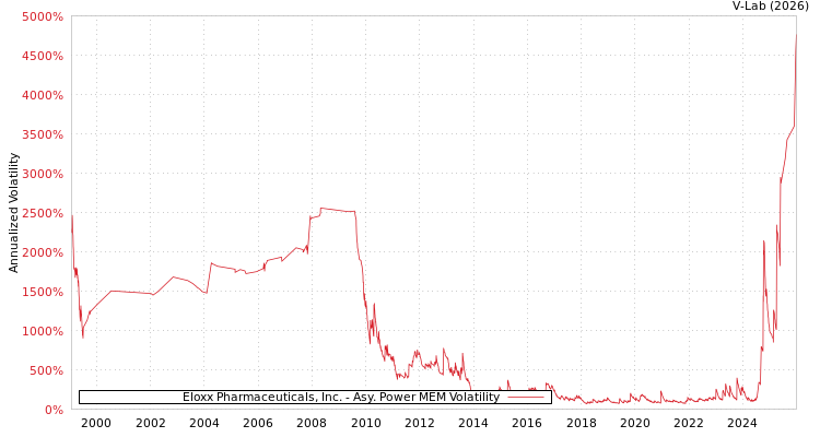 graph of Eloxx Pharmaceuticals, Inc. APMEM