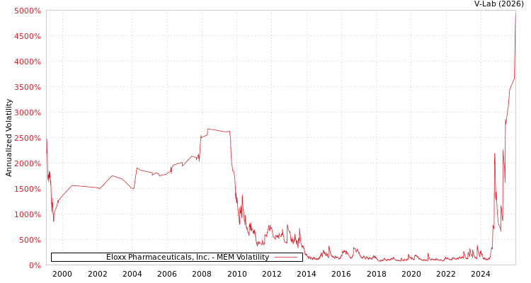 graph of Eloxx Pharmaceuticals, Inc. MEM