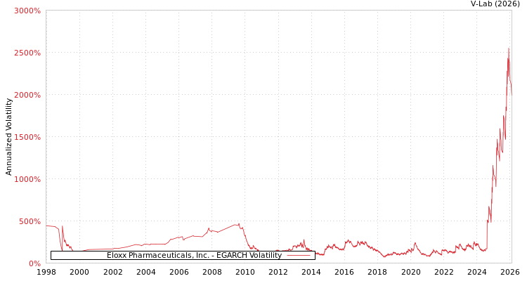 graph of Eloxx Pharmaceuticals, Inc. EGARCH