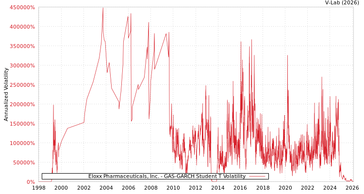 graph of Eloxx Pharmaceuticals, Inc. GAS-GARCH-T