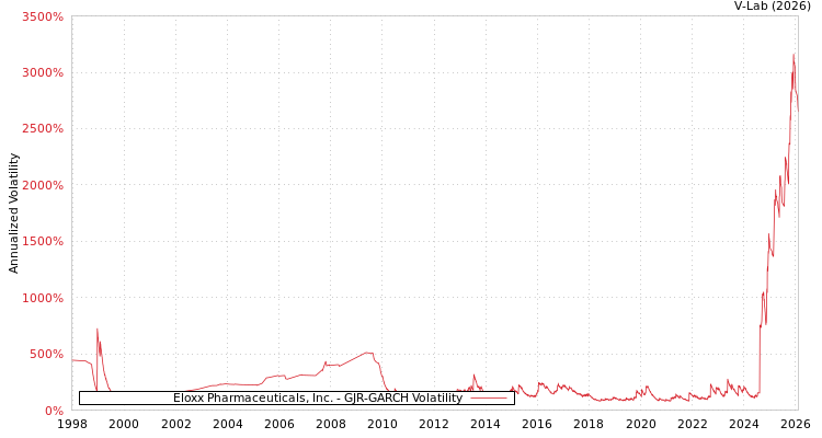 graph of Eloxx Pharmaceuticals, Inc. GJR-GARCH