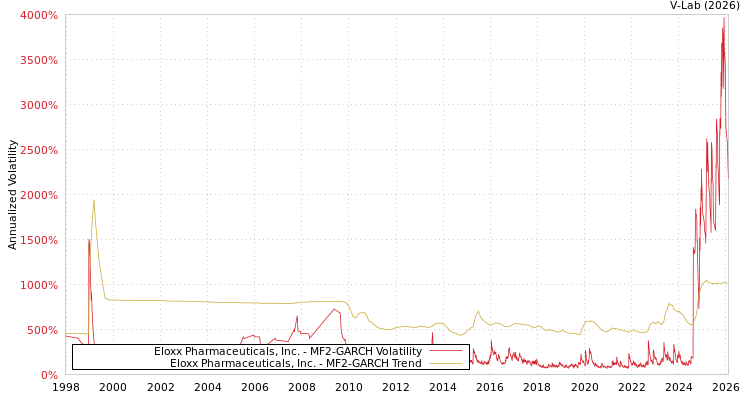 graph of Eloxx Pharmaceuticals, Inc. MF2-GARCH