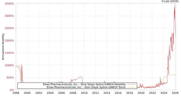 graph of Eloxx Pharmaceuticals, Inc. S0GARCH