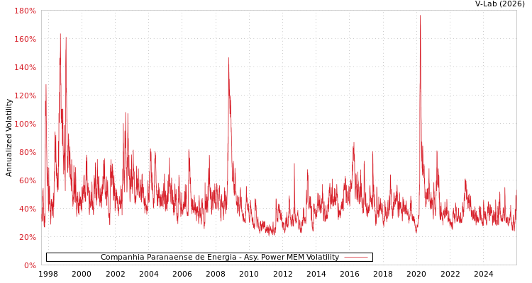 graph of Companhia Paranaense de Energia APMEM