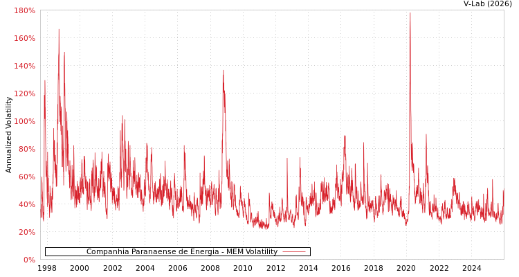 graph of Companhia Paranaense de Energia MEM