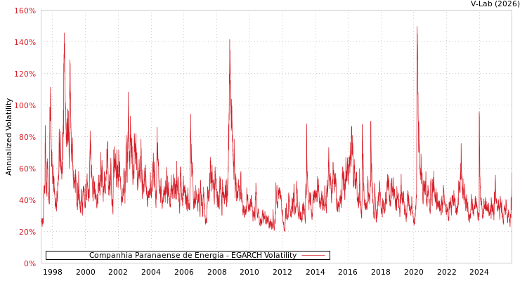 graph of Companhia Paranaense de Energia EGARCH