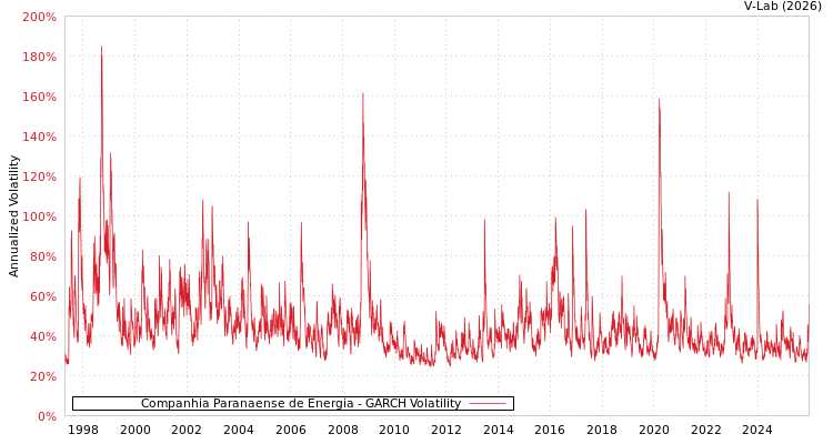 graph of Companhia Paranaense de Energia GARCH