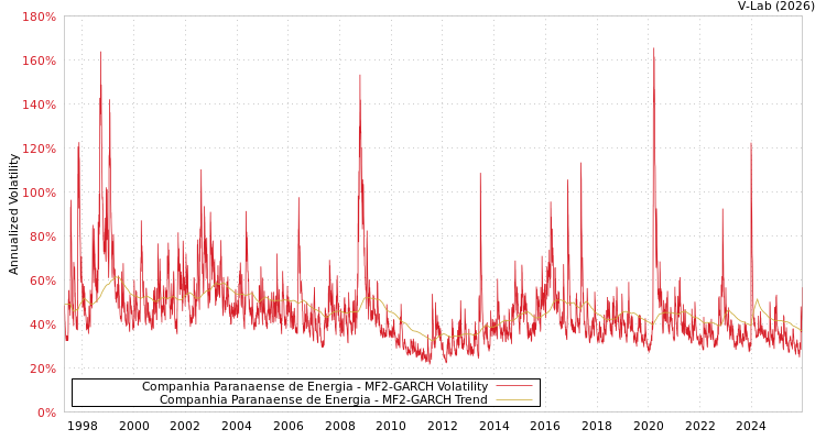 graph of Companhia Paranaense de Energia MF2-GARCH