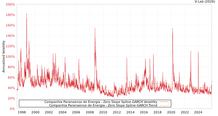 graph of Companhia Paranaense de Energia S0GARCH