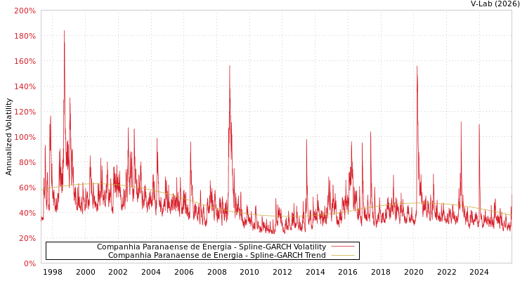 graph of Companhia Paranaense de Energia SGARCH