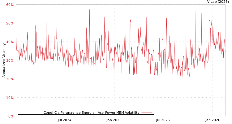graph of Copel-Cia Paranaense Energia APMEM