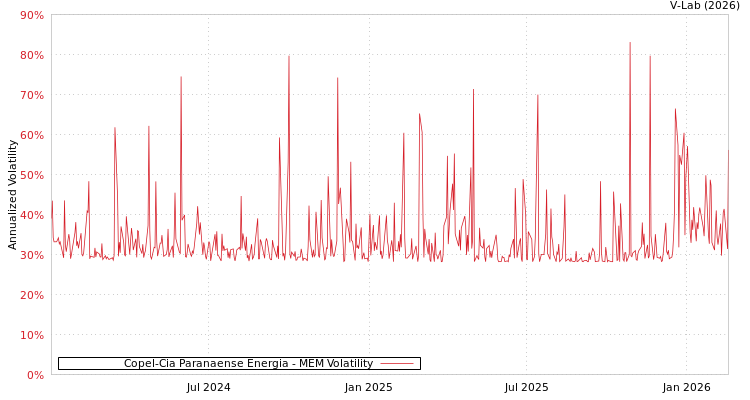 graph of Copel-Cia Paranaense Energia MEM